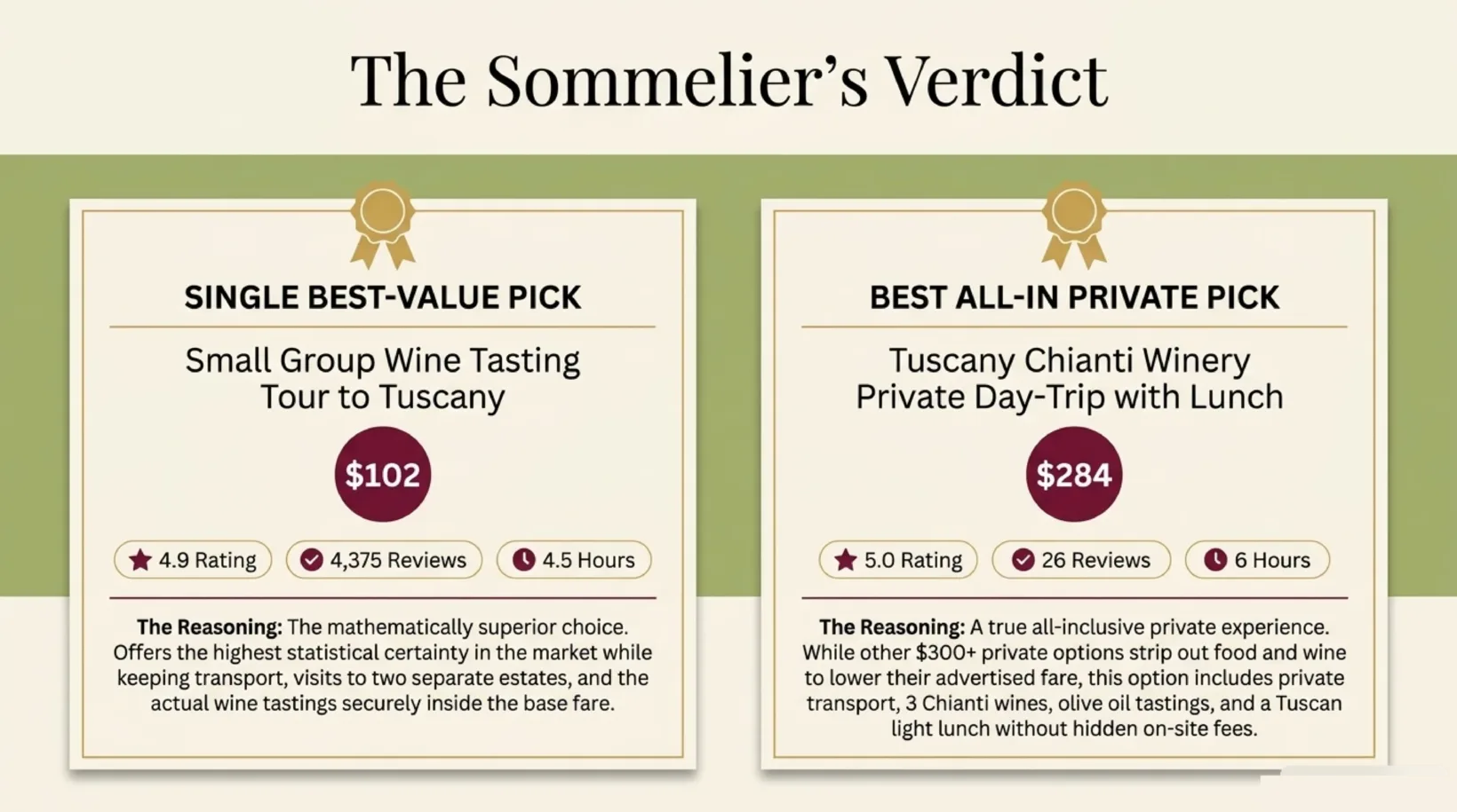 Best-value Chianti wine tour picks from Florence: the $102 small-group Tuscany wine tasting tour rated 4.9 from 4,375 reviews over 4.5 hours, and the $284 private Chianti winery day-trip with lunch rated 5.0 from 26 reviews over 6 hours, both with tastings included in the fare.