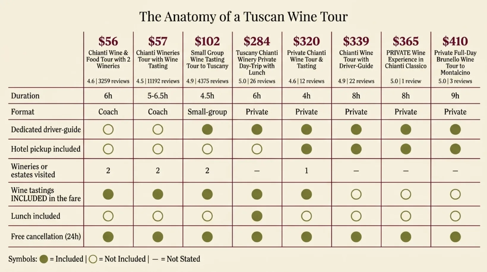 Price-feature comparison chart for eight Chianti and Tuscany wine tours from Florence, from the $56 and $57 coach tours through the $102 small-group tasting tour to the $284, $320, $339, $365 and $410 private day trips, showing which fares include wine tastings, lunch, hotel pickup, a dedicated driver-guide and free cancellation.