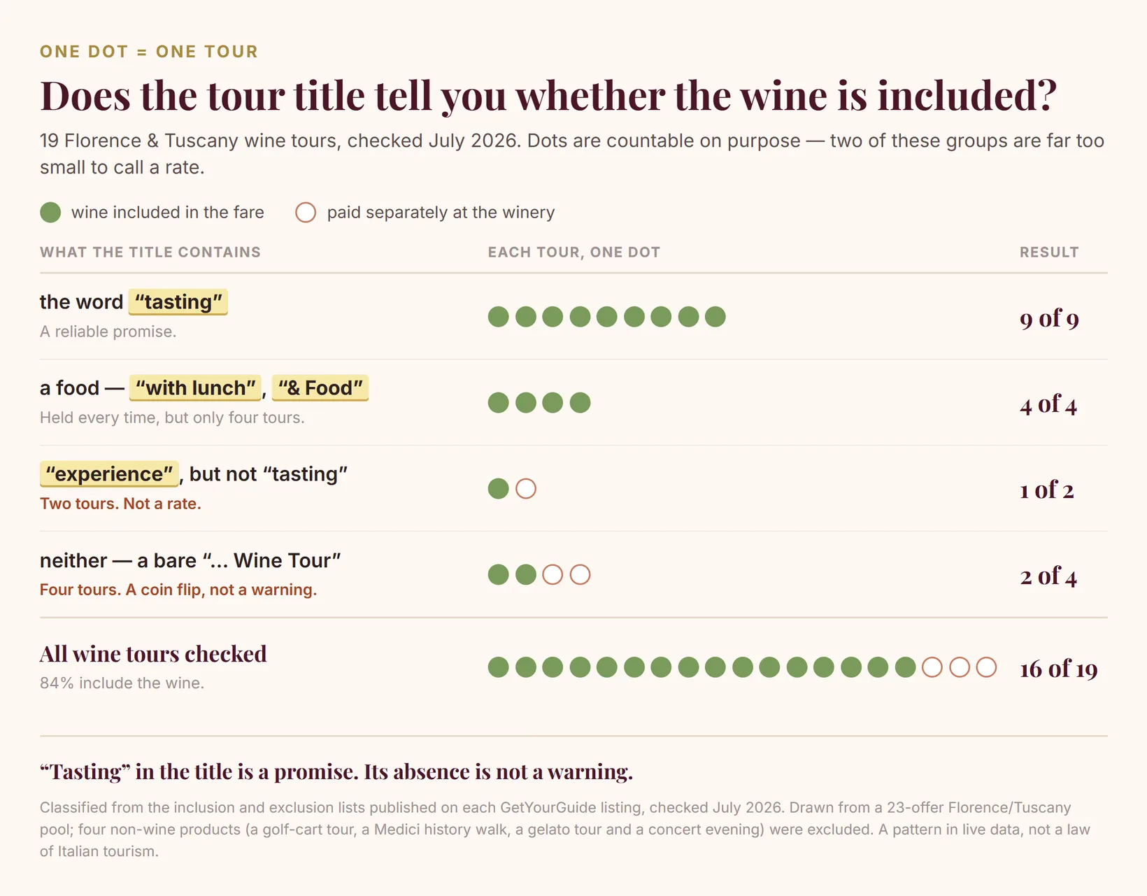 Dot chart of 19 Florence and Tuscany wine tours checked in July 2026, one dot per tour, showing whether wine was included in the fare. Titles containing the word tasting: 9 of 9 included. Titles naming a food such as with lunch or and Food: 4 of 4 included. Titles containing experience but not tasting: 1 of 2. Titles containing neither, a bare Wine Tour: 2 of 4. All wine tours checked: 16 of 19, or 84 percent. The two smallest groups are marked as too small to call a rate.
