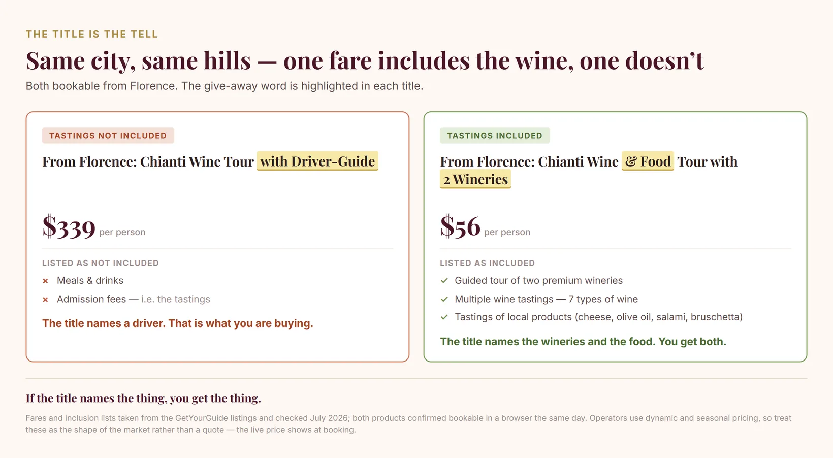 Side-by-side comparison of two Chianti wine tours from Florence. Left: From Florence Chianti Wine Tour with Driver-Guide, 339 dollars per person, tastings not included, listing meals and drinks and admission fees as excluded. Right: From Florence Chianti Wine and Food Tour with 2 Wineries, 56 dollars per person, tastings included, listing a guided tour of two wineries, seven types of wine and tastings of cheese, olive oil, salami and bruschetta. The phrases with Driver-Guide, and Food, and 2 Wineries are highlighted as the give-away words.