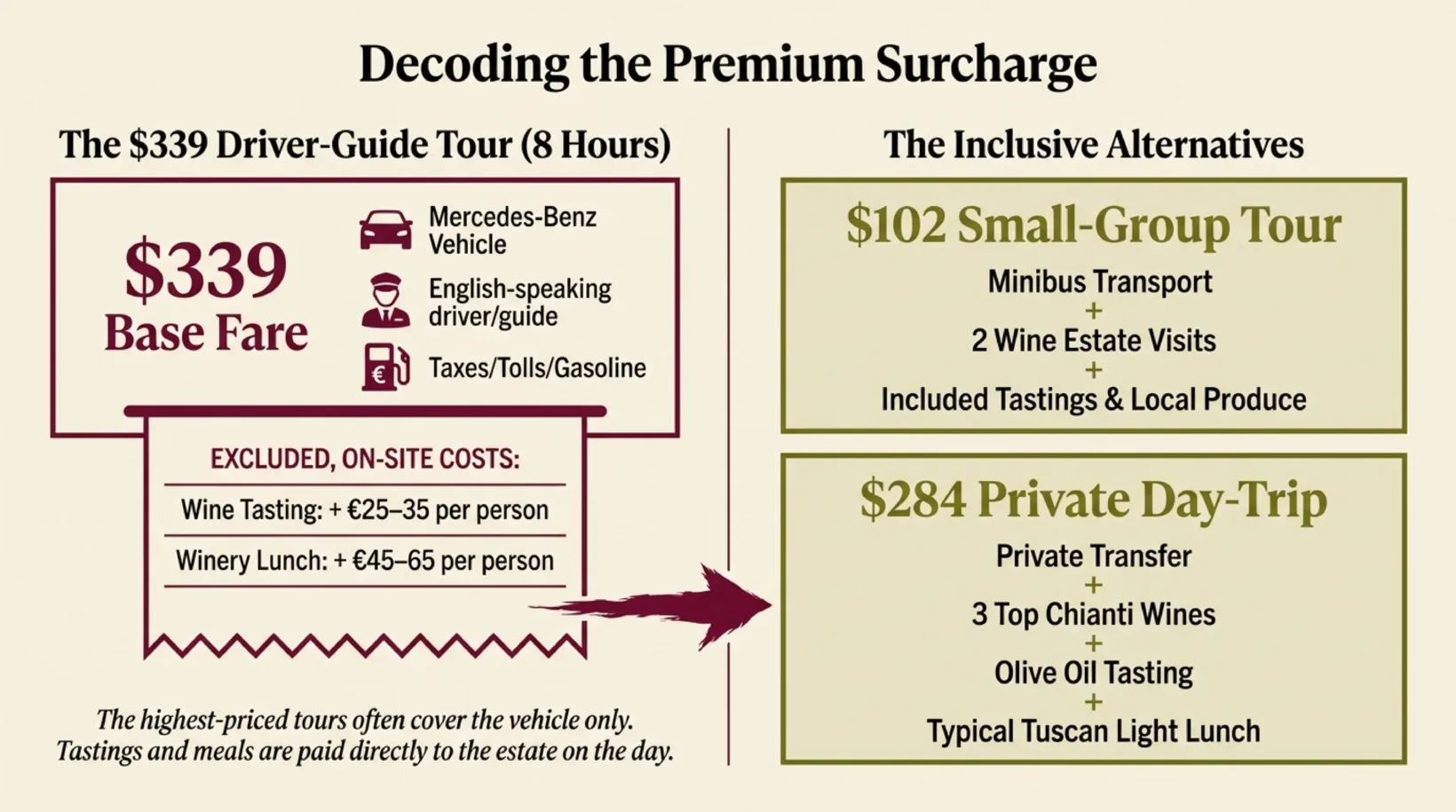 What the $339 private Chianti driver-guide tour from Florence includes — Mercedes-Benz vehicle, English-speaking driver-guide and taxes, tolls and fuel — against the wine tasting at €25–35 per person and winery lunch at €45–65 per person paid on site, compared with the $102 small-group tour and the $284 private day-trip that include tastings in the fare.